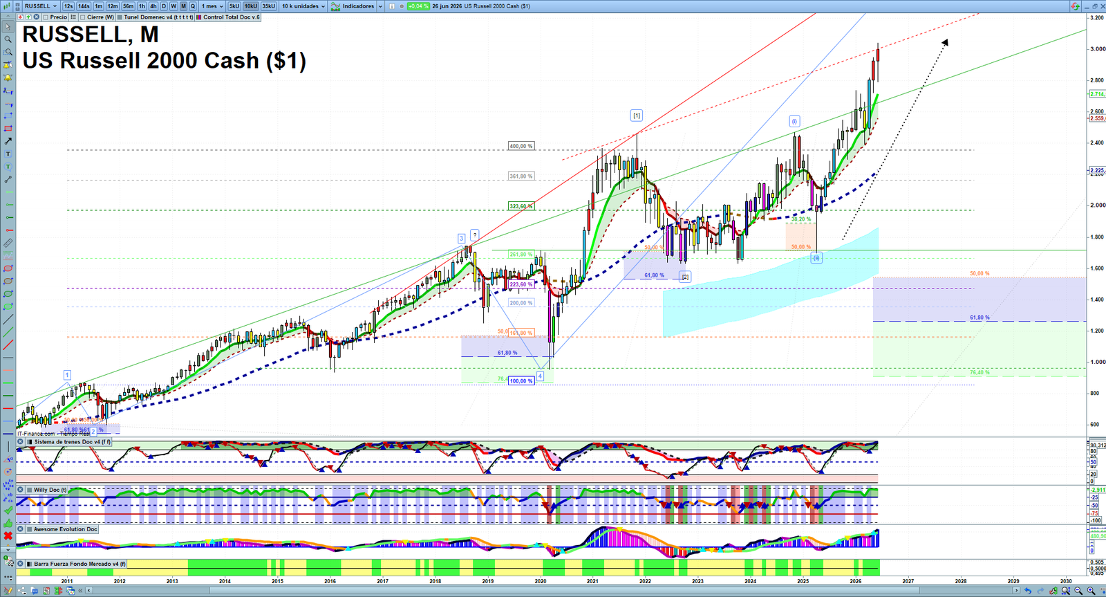 Russell 2000 monthly technical analysis chart with trend structure, support and resistance levels